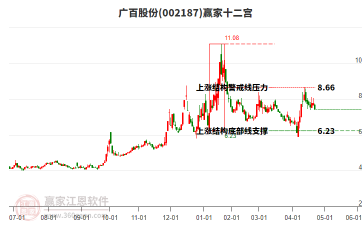 002187廣百股份贏家十二宮工具