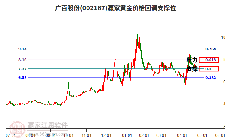 002187廣百股份黃金價(jià)格回調(diào)支撐位工具