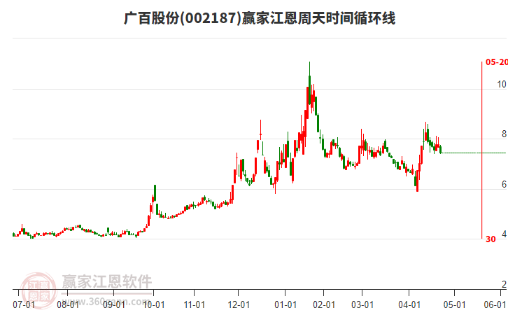 002187廣百股份江恩周天時(shí)間循環(huán)線工具