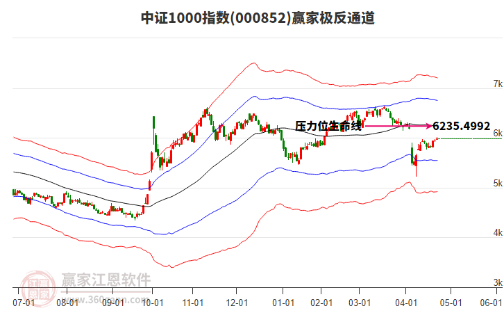 000852中證1000贏家極反通道工具