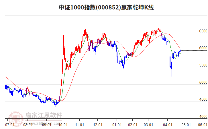000852中證1000贏家乾坤K線工具