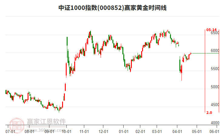 中證1000指數(shù)贏家黃金時間周期線工具