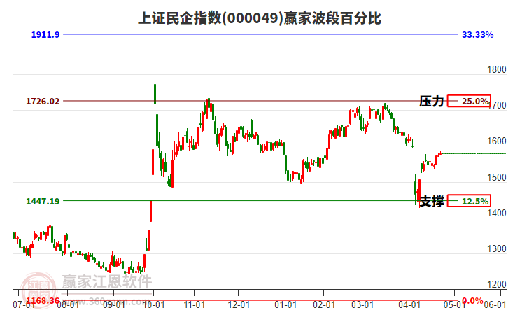 上證民企指數(shù)贏家波段百分比工具