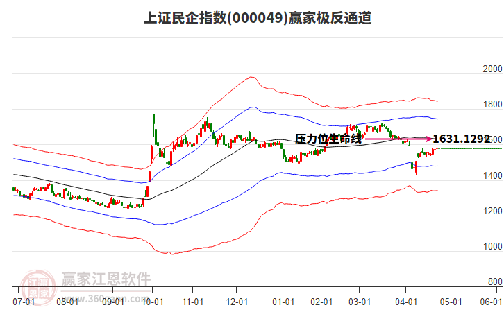 000049上證民企贏家極反通道工具