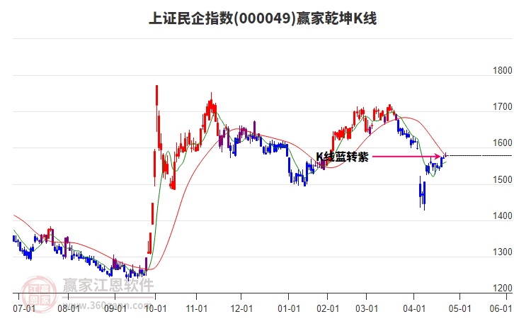 000049上證民企贏家乾坤K線工具