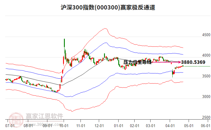 000300滬深300贏家極反通道工具