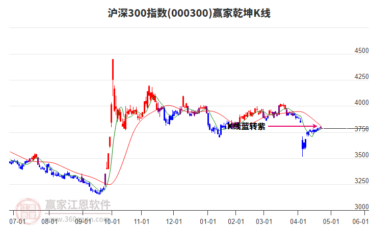 000300滬深300贏家乾坤K線工具