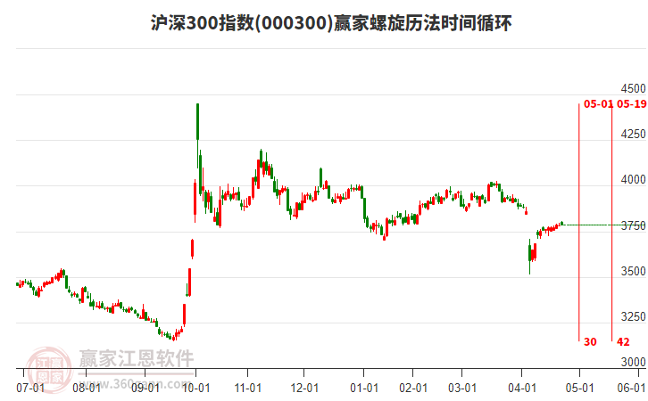 滬深300指數(shù)贏家螺旋歷法時(shí)間循環(huán)工具