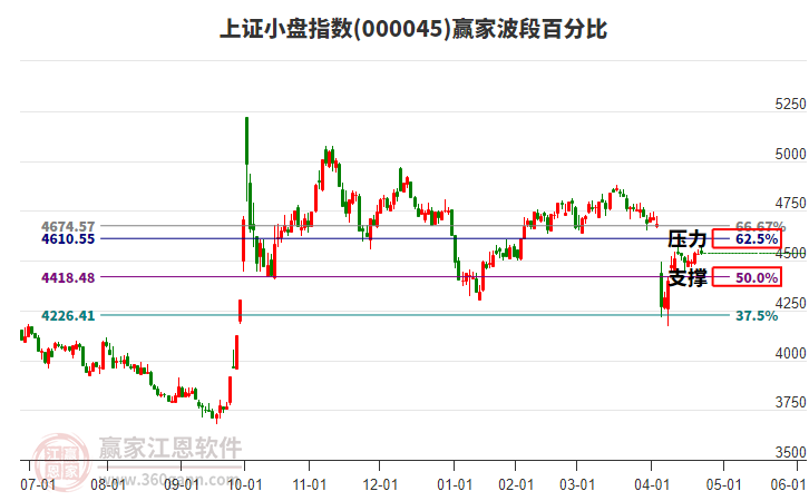 上證小盤指數(shù)贏家波段百分比工具