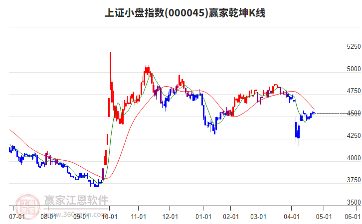 000045上證小盤贏家乾坤K線工具
