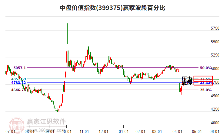 中盤價值指數(shù)贏家波段百分比工具