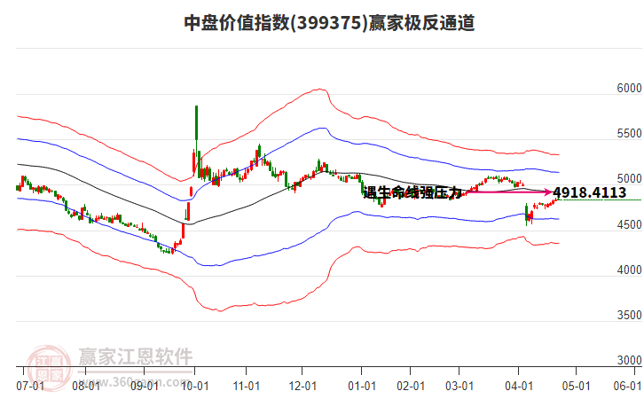 399375中盤價值贏家極反通道工具
