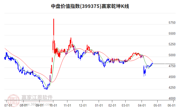 399375中盤價值贏家乾坤K線工具