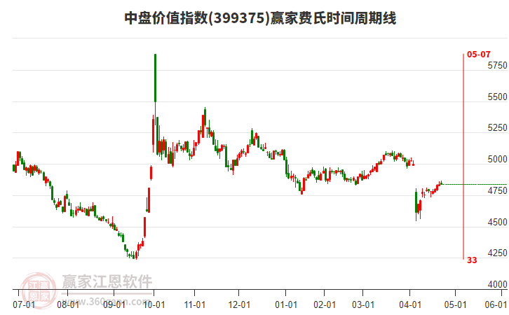 中盤價值指數(shù)贏家費氏時間周期線工具