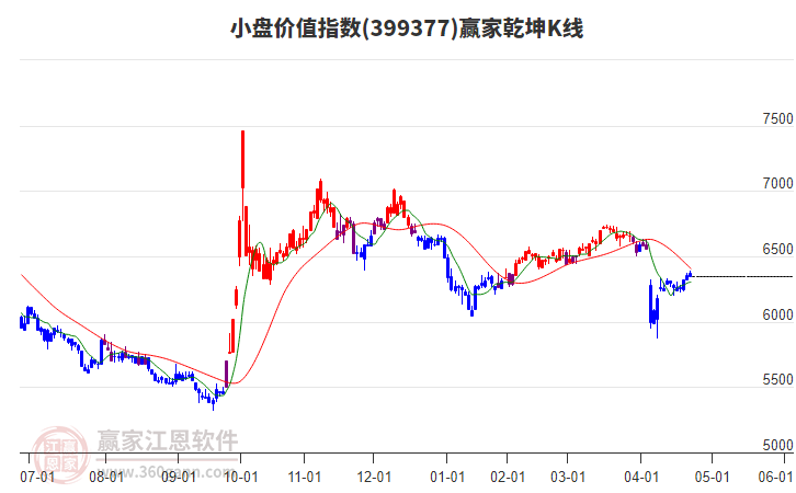 399377小盤價值贏家乾坤K線工具 399377小盤價值贏家乾坤K線工具