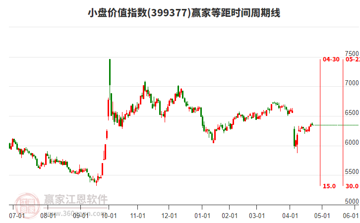 小盤價值指數(shù)贏家等距時間周期線工具 小盤價值指數(shù)贏家等距時間周期線工具