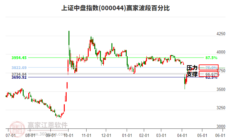 上證中盤指數(shù)贏家波段百分比工具