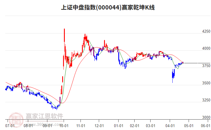 000044上證中盤贏家乾坤K線工具