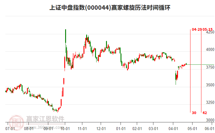 上證中盤指數(shù)贏家螺旋歷法時間循環(huán)工具