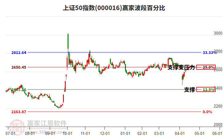 上證50指數(shù)贏家波段百分比工具 上證50指數(shù)贏家波段百分比工具
