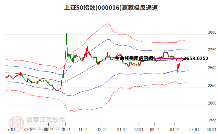 000016上證50贏家極反通道工具 000016上證50贏家極反通道工具