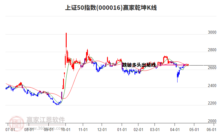 000016上證50贏家乾坤K線工具 000016上證50贏家乾坤K線工具