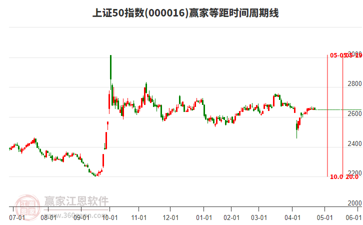 上證50指數(shù)贏家等距時(shí)間周期線工具 上證50指數(shù)贏家等距時(shí)間周期線工具
