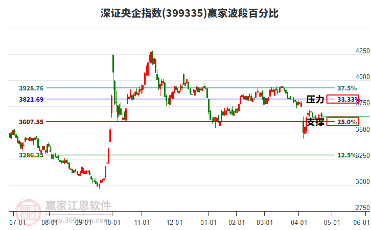 深證央企指數(shù)贏家波段百分比工具 深證央企指數(shù)贏家波段百分比工具