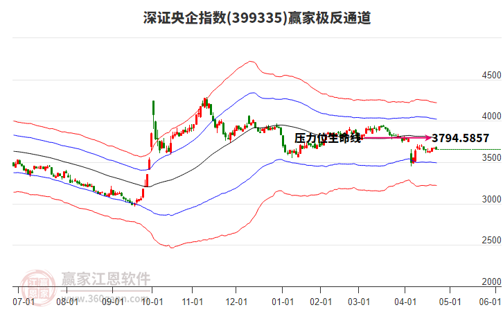 399335深證央企贏家極反通道工具 399335深證央企贏家極反通道工具