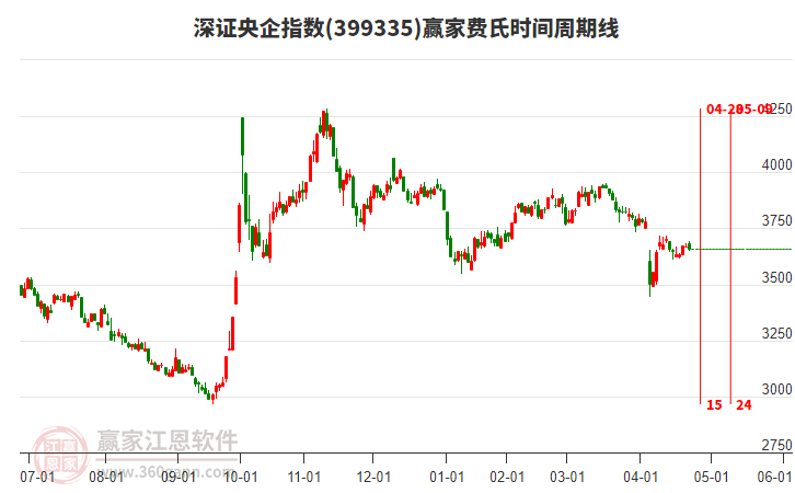 深證央企指數(shù)贏家費氏時間周期線工具 深證央企指數(shù)贏家費氏時間周期線工具
