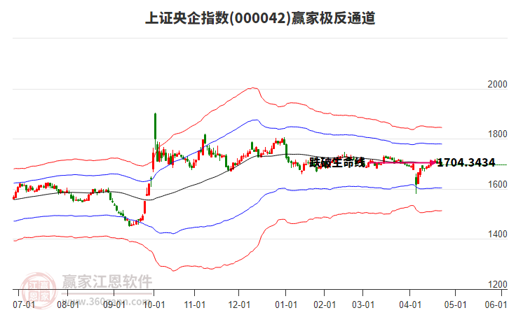 000042上證央企贏家極反通道工具