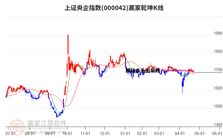 000042上證央企贏家乾坤K線工具