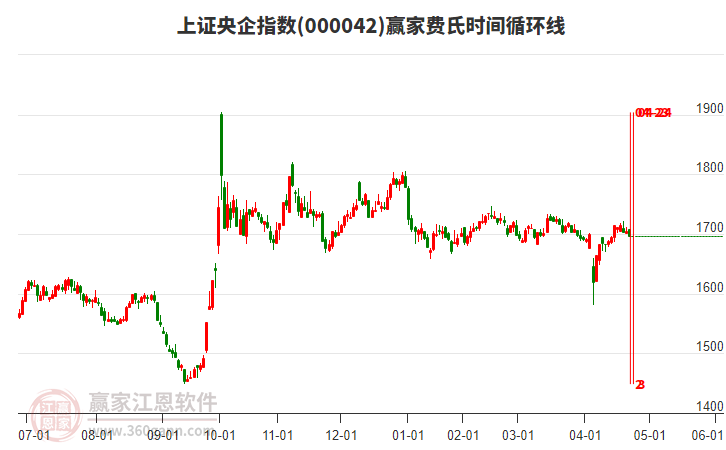 上證央企指數(shù)贏家費(fèi)氏時(shí)間循環(huán)線工具