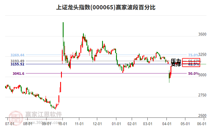 上證龍頭指數(shù)贏家波段百分比工具
