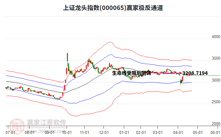 000065上證龍頭贏家極反通道工具