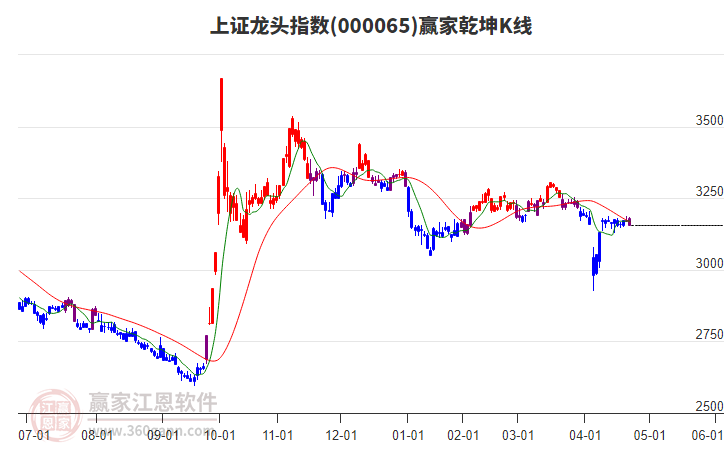 000065上證龍頭贏家乾坤K線工具