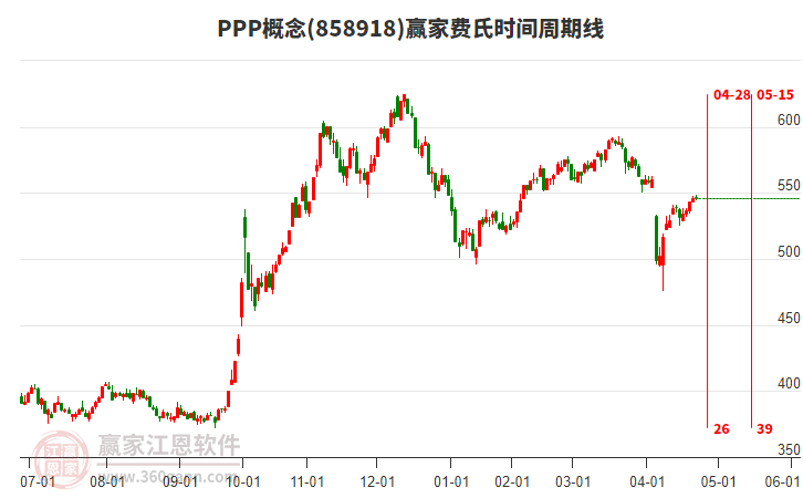 PPP概念贏家費氏時間周期線工具 PPP概念贏家費氏時間周期線工具