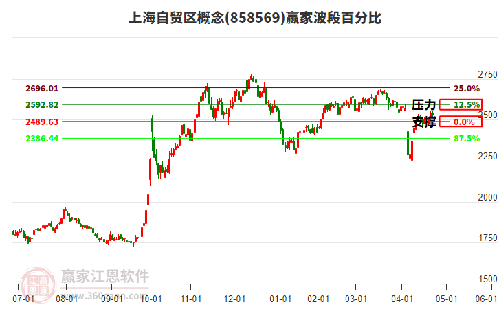 上海自貿(mào)區(qū)概念贏家波段百分比工具 上海自貿(mào)區(qū)概念贏家波段百分比工具