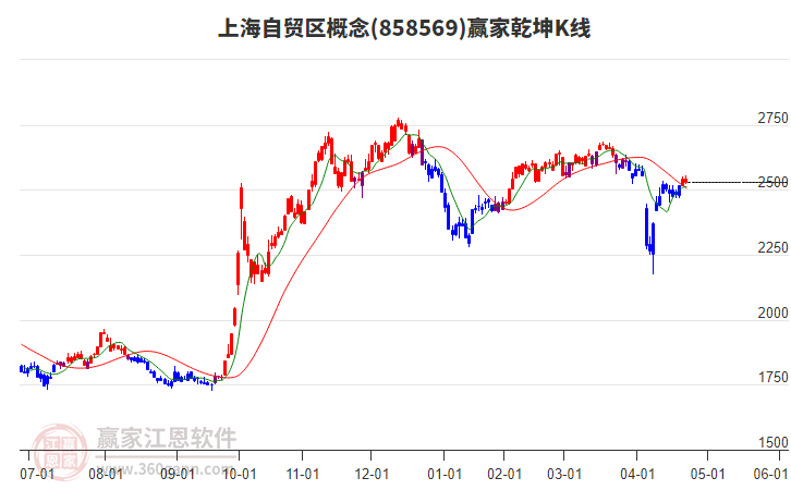 858569上海自貿(mào)區(qū)贏家乾坤K線工具 858569上海自貿(mào)區(qū)贏家乾坤K線工具