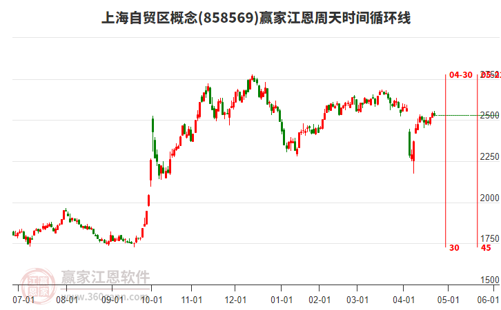 上海自貿(mào)區(qū)概念贏家江恩周天時(shí)間循環(huán)線工具 上海自貿(mào)區(qū)概念贏家江恩周天時(shí)間循環(huán)線工具