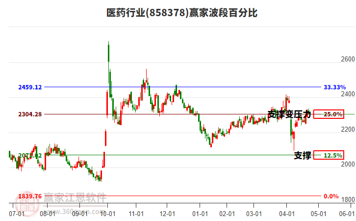 醫(yī)藥行業(yè)贏家波段百分比工具 醫(yī)藥行業(yè)贏家波段百分比工具