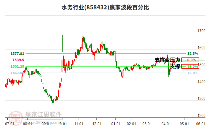 水務(wù)行業(yè)贏家波段百分比工具