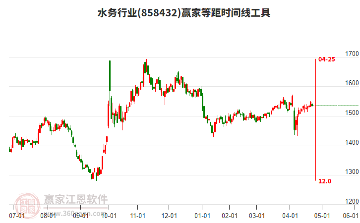 水務(wù)行業(yè)贏家等距時(shí)間周期線工具