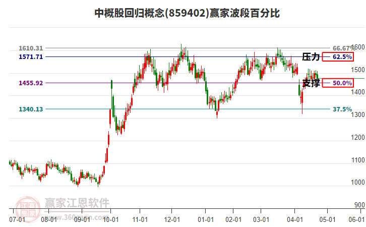 中概股回歸概念贏家波段百分比工具 中概股回歸概念贏家波段百分比工具