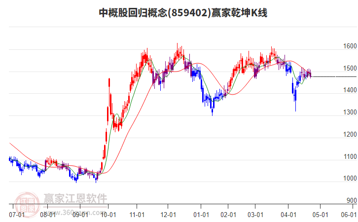 859402中概股回歸贏家乾坤K線工具 859402中概股回歸贏家乾坤K線工具