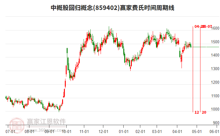 中概股回歸概念贏家費(fèi)氏時間周期線工具 中概股回歸概念贏家費(fèi)氏時間周期線工具