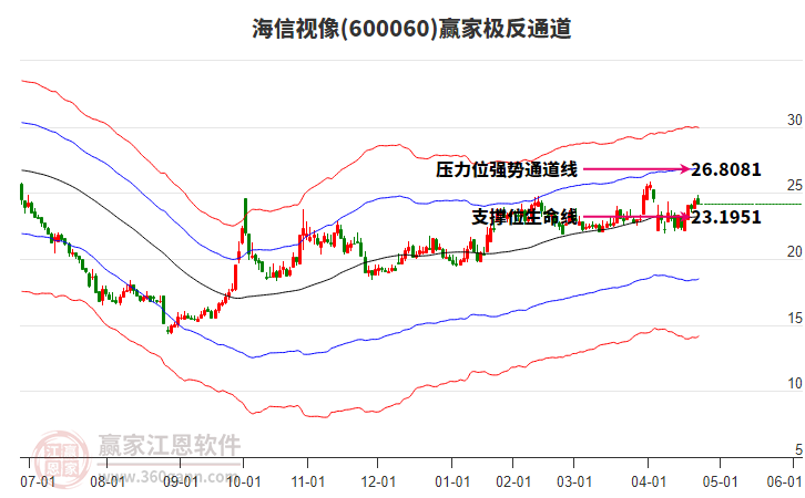 600060海信視像贏家極反通道工具 600060海信視像贏家極反通道工具