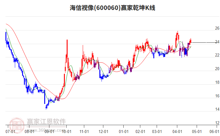 600060海信視像贏家乾坤K線工具 600060海信視像贏家乾坤K線工具