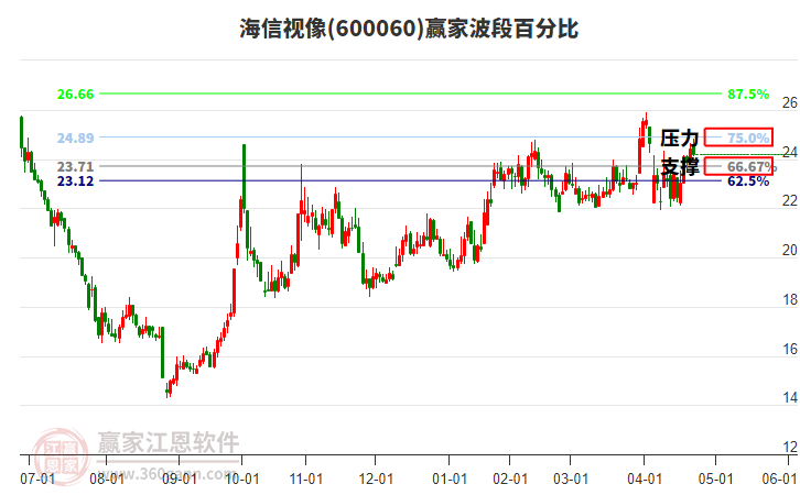 600060海信視像贏家波段百分比工具 600060海信視像贏家波段百分比工具