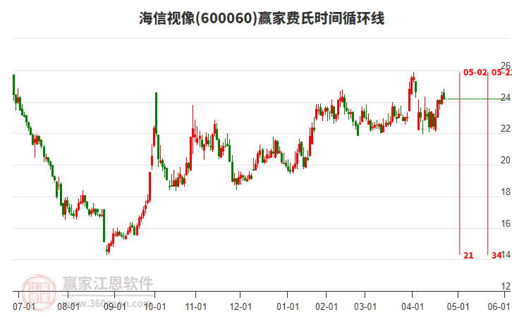 600060海信視像贏家費(fèi)氏時(shí)間循環(huán)線工具 600060海信視像贏家費(fèi)氏時(shí)間循環(huán)線工具